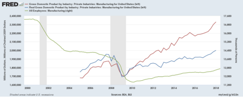 Manufacturing in the United States